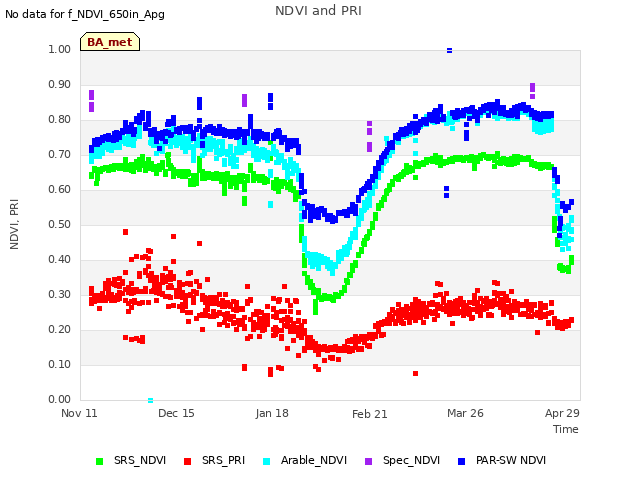 Explore the graph:NDVI and PRI in a new window