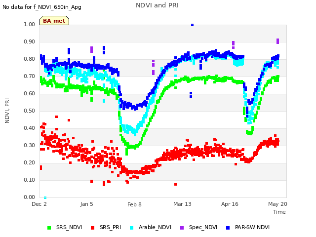 Explore the graph:NDVI and PRI in a new window