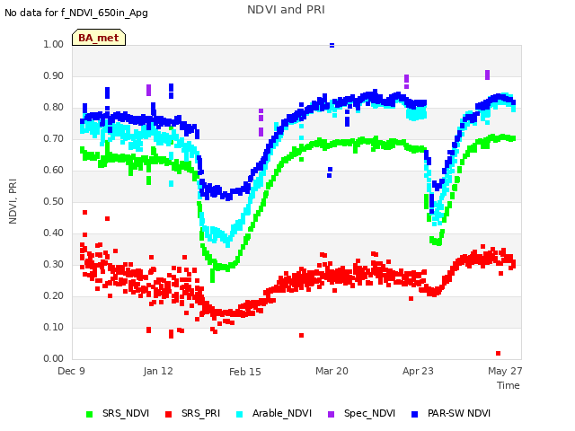 Explore the graph:NDVI and PRI in a new window