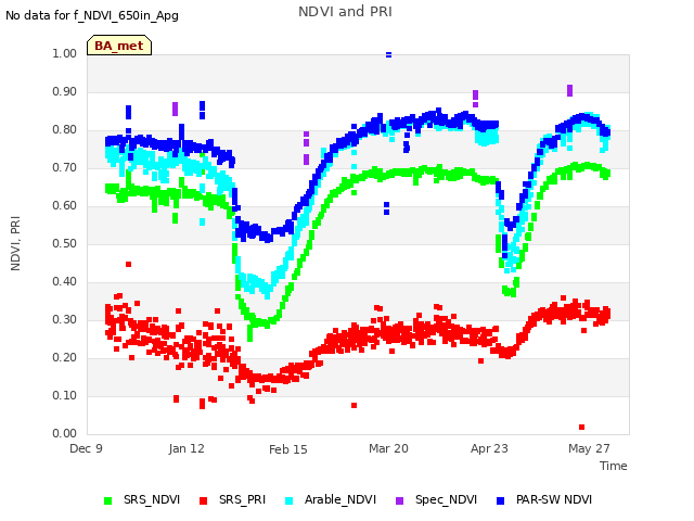 Explore the graph:NDVI and PRI in a new window