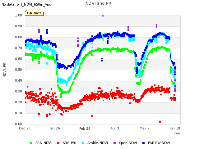 Explore the graph:NDVI and PRI in a new window