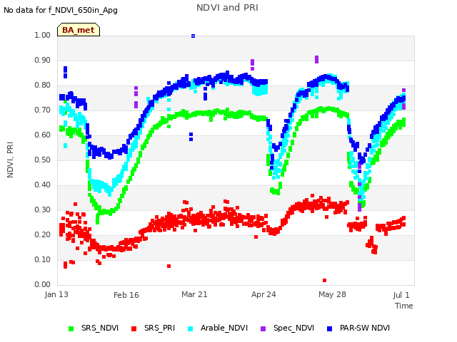 Explore the graph:NDVI and PRI in a new window