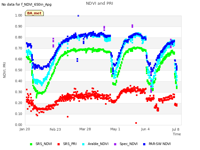 Explore the graph:NDVI and PRI in a new window