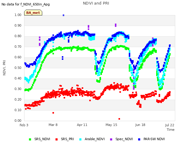 Explore the graph:NDVI and PRI in a new window