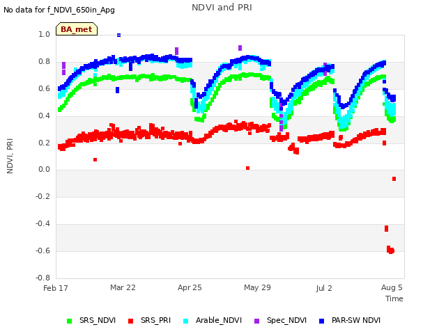 Explore the graph:NDVI and PRI in a new window