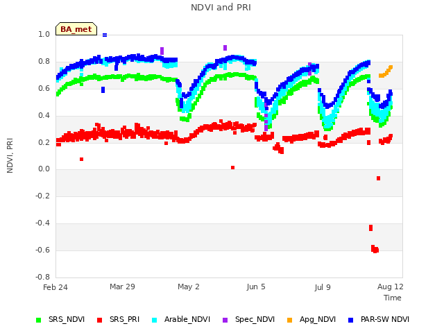 Explore the graph:NDVI and PRI in a new window