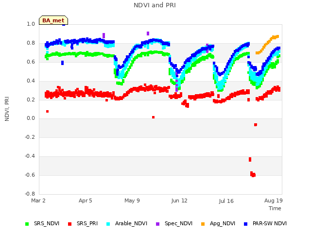 Explore the graph:NDVI and PRI in a new window