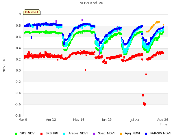 Explore the graph:NDVI and PRI in a new window