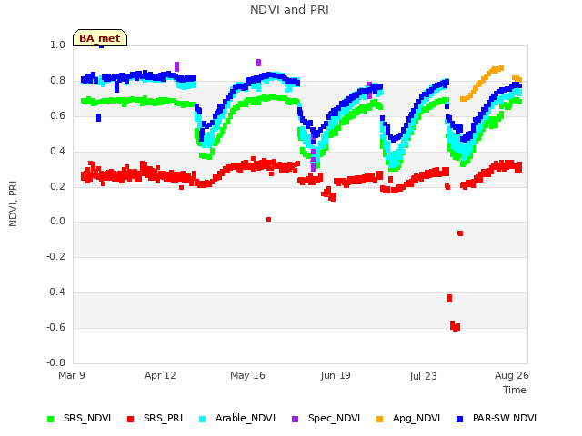 Explore the graph:NDVI and PRI in a new window