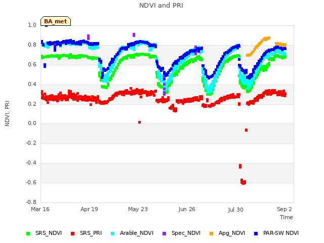 Explore the graph:NDVI and PRI in a new window