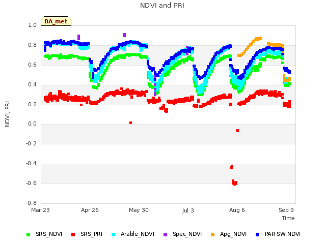 Explore the graph:NDVI and PRI in a new window