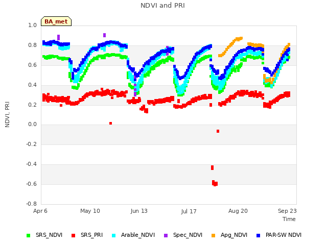 Explore the graph:NDVI and PRI in a new window