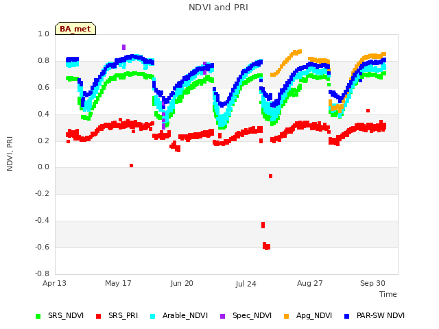 Explore the graph:NDVI and PRI in a new window