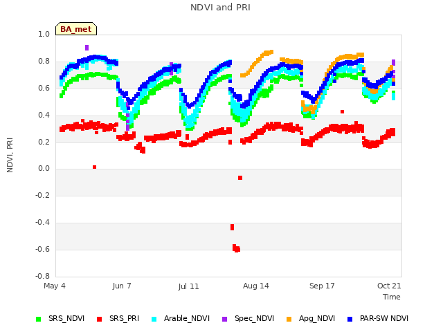 Explore the graph:NDVI and PRI in a new window