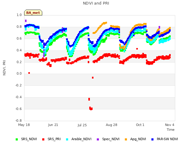 Explore the graph:NDVI and PRI in a new window