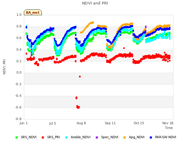 Explore the graph:NDVI and PRI in a new window