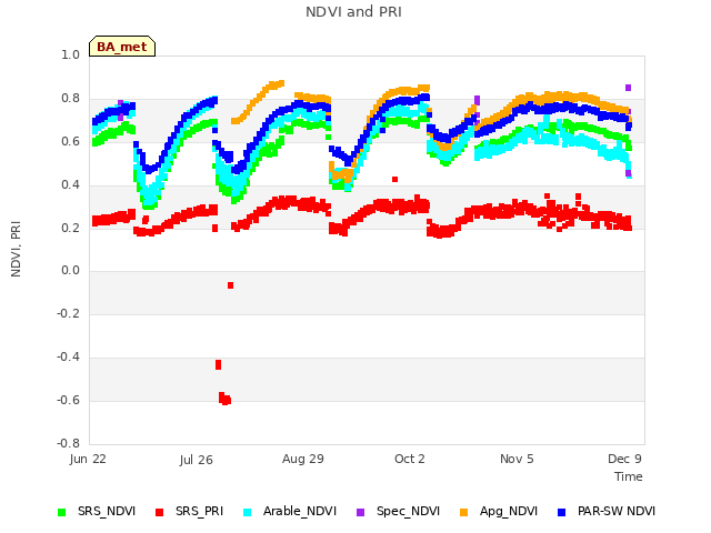 Explore the graph:NDVI and PRI in a new window