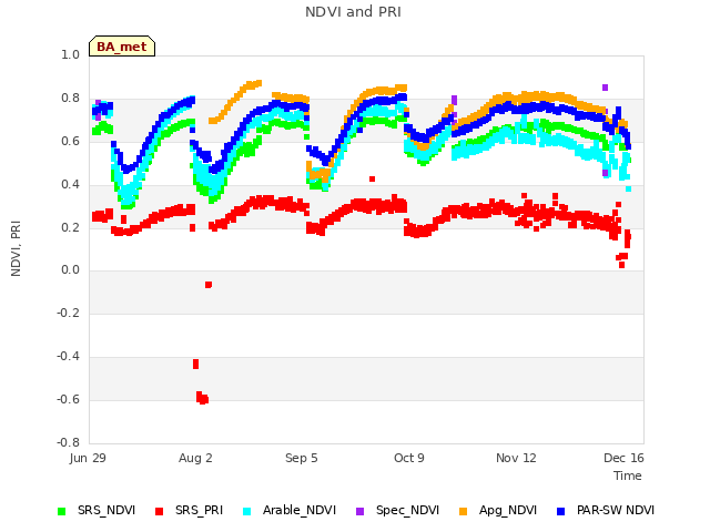 Explore the graph:NDVI and PRI in a new window