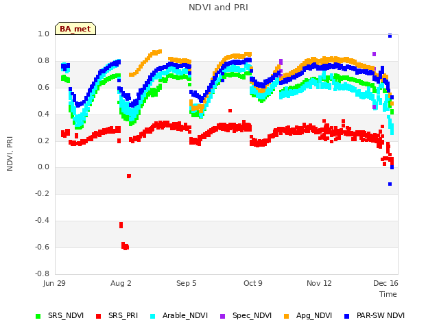 Explore the graph:NDVI and PRI in a new window