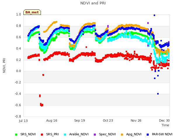 Explore the graph:NDVI and PRI in a new window