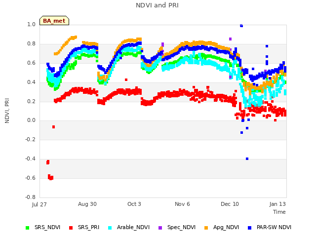 Explore the graph:NDVI and PRI in a new window