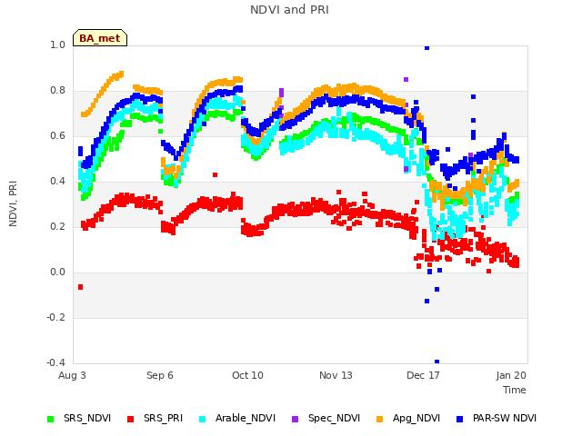 Explore the graph:NDVI and PRI in a new window