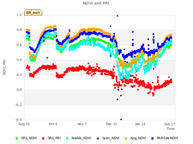 Explore the graph:NDVI and PRI in a new window