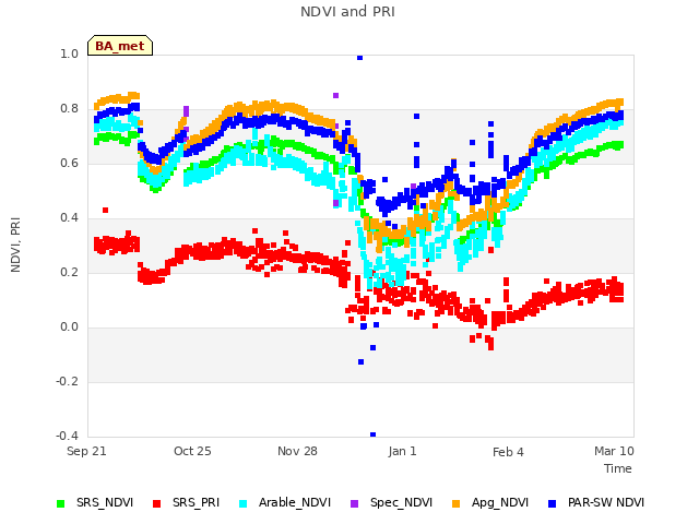 Explore the graph:NDVI and PRI in a new window