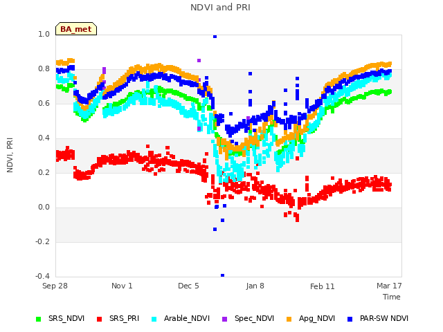 Explore the graph:NDVI and PRI in a new window