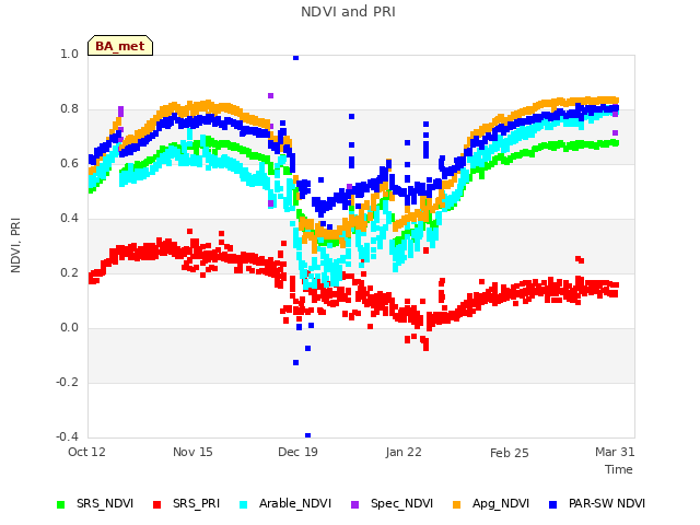 Explore the graph:NDVI and PRI in a new window