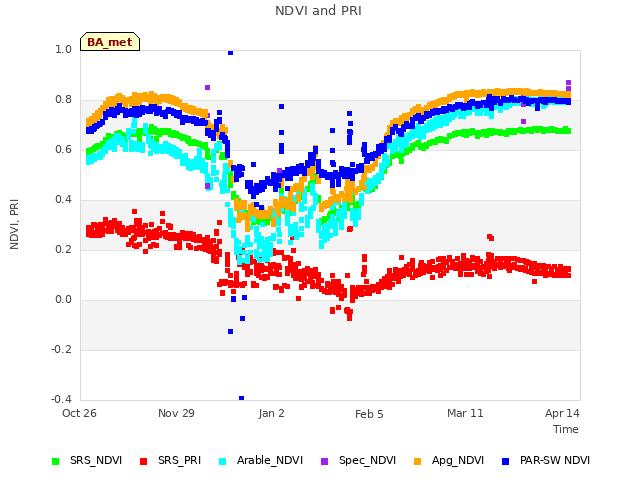 Explore the graph:NDVI and PRI in a new window