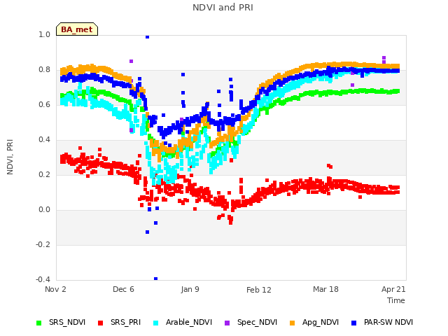 Explore the graph:NDVI and PRI in a new window