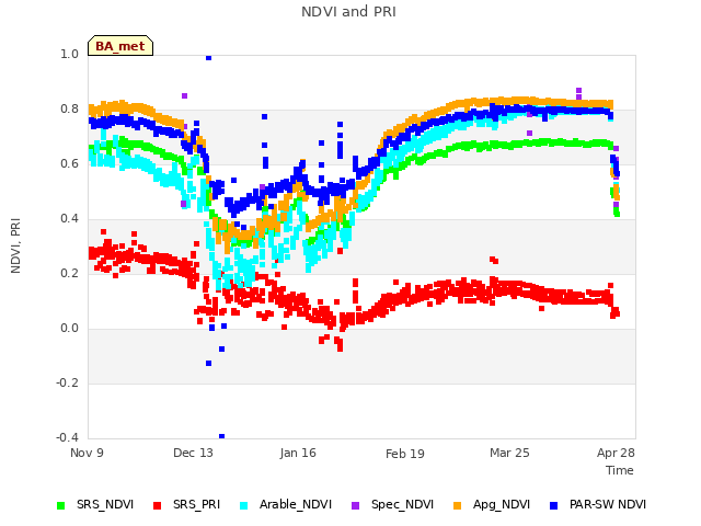 Explore the graph:NDVI and PRI in a new window