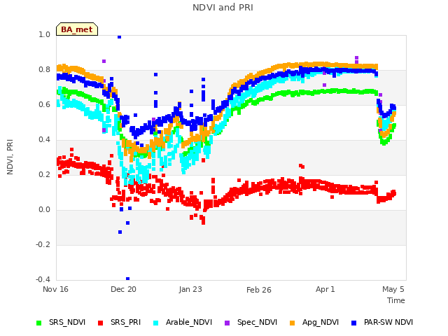 Explore the graph:NDVI and PRI in a new window