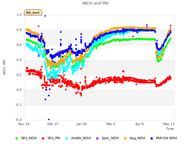 Explore the graph:NDVI and PRI in a new window