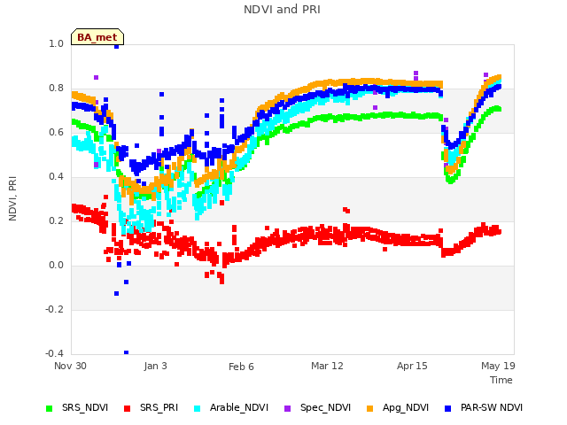 Explore the graph:NDVI and PRI in a new window