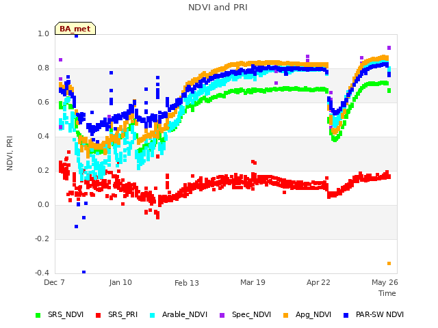 Explore the graph:NDVI and PRI in a new window