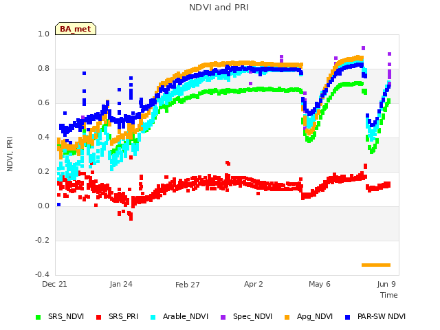 Explore the graph:NDVI and PRI in a new window