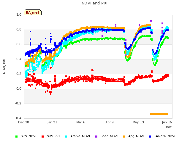 Explore the graph:NDVI and PRI in a new window