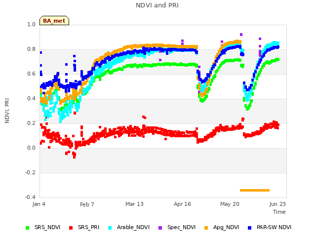 Explore the graph:NDVI and PRI in a new window