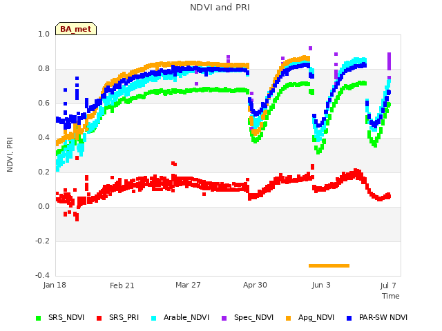 Explore the graph:NDVI and PRI in a new window