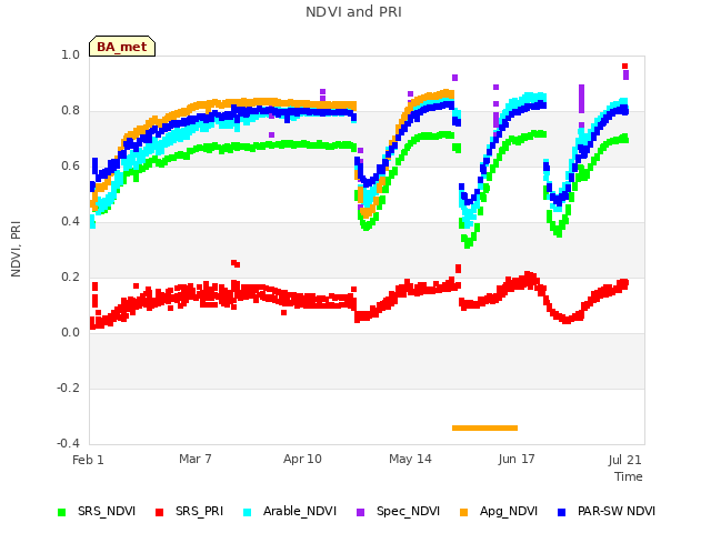 Explore the graph:NDVI and PRI in a new window