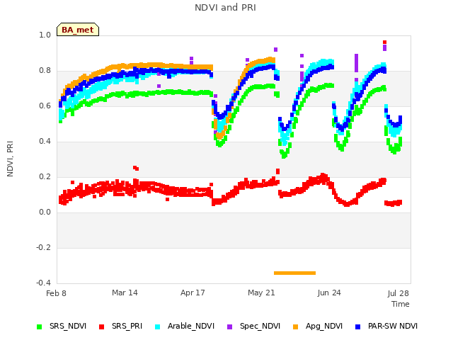 Explore the graph:NDVI and PRI in a new window