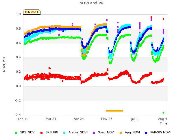 Explore the graph:NDVI and PRI in a new window