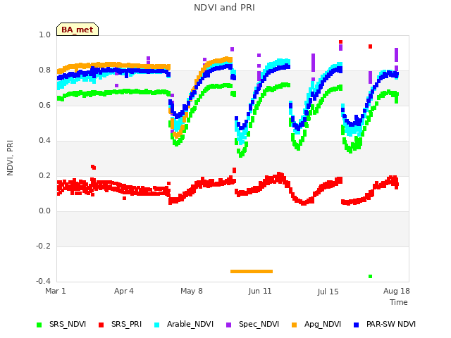 Explore the graph:NDVI and PRI in a new window