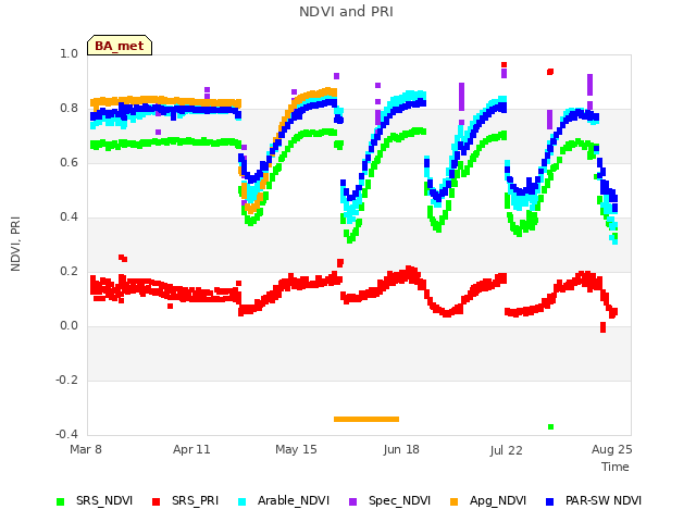 Explore the graph:NDVI and PRI in a new window