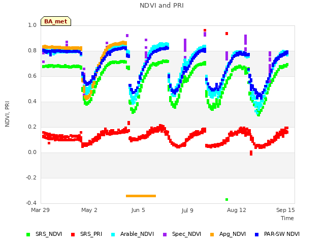 Explore the graph:NDVI and PRI in a new window