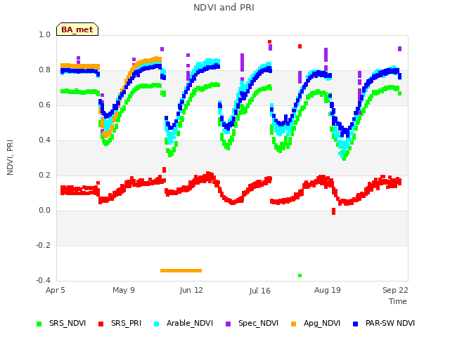 Explore the graph:NDVI and PRI in a new window