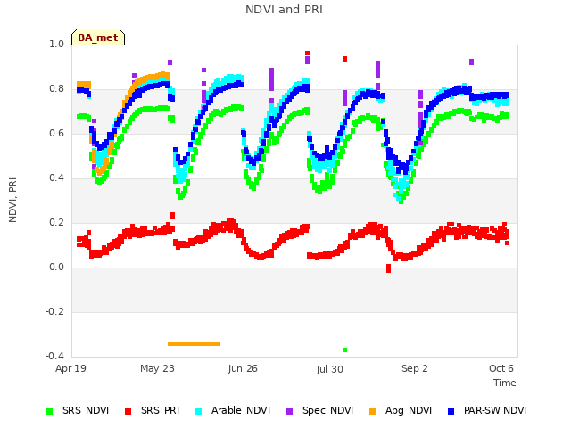 Explore the graph:NDVI and PRI in a new window