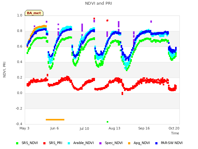 Explore the graph:NDVI and PRI in a new window